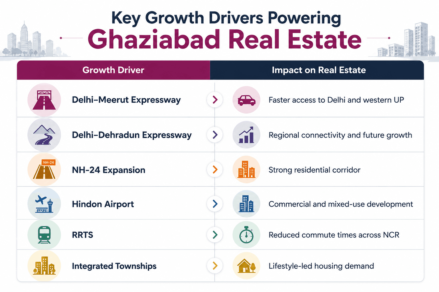Driving Ghaziabad’s Real Estate Transformation