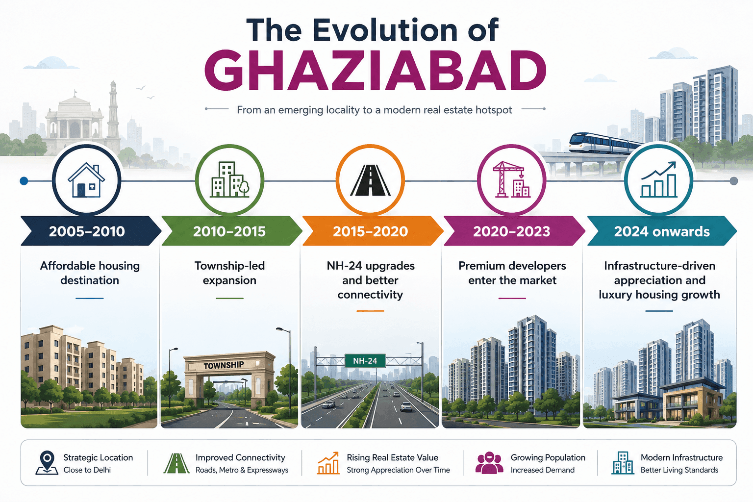The Evolution of Ghaziabad 
